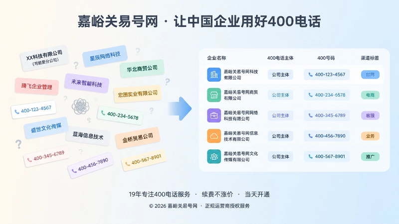 嘉峪关易号网400电话身份信息混乱与统一对比图