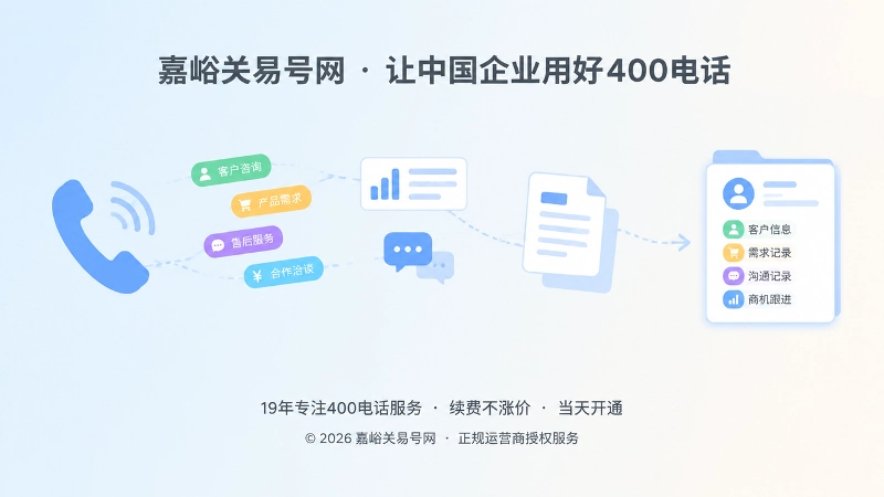 电话听筒、需求标签、数据卡片与文档页面由虚线连成流动路径并汇聚成档案卡片