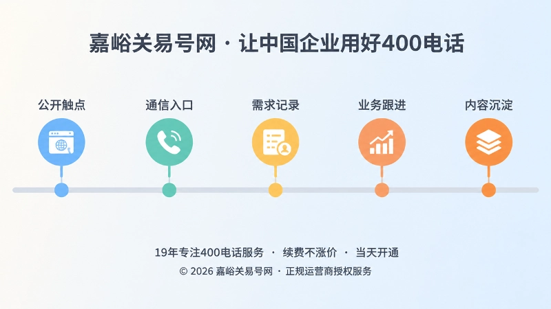 横向时间轴上五个彩色节点依次对应公开触点、通信入口、需求记录、业务跟进与内容沉淀图标